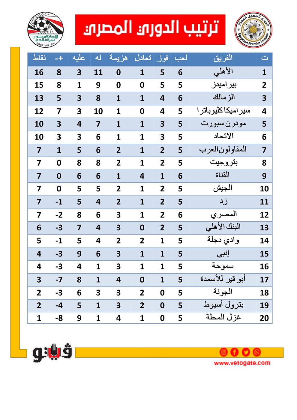 ترتيب الدوري المصري الممتاز بعد فوز الأهلي أمام الزمالك
